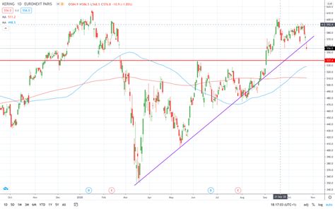 kering share price|gucci share price today.